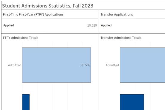 A screenshot of the Admissions dashboard