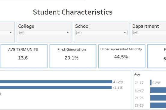 A screenshot of the Student Characteristics dashboard