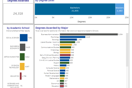 A screenshot of the Degrees Awarded dashboard