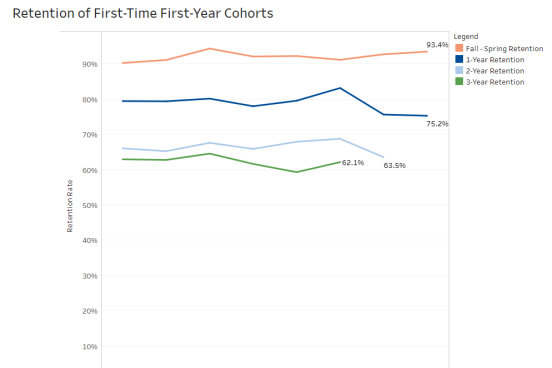 A screenshot of the Retention dashboard