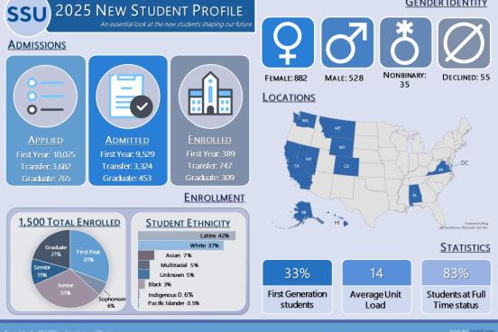 Statistics and totals about the 2025 cohort of students at Sonoma State University