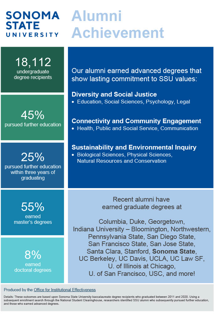 Infographic detailing SSU alumni achievements in attaining advanced degrees