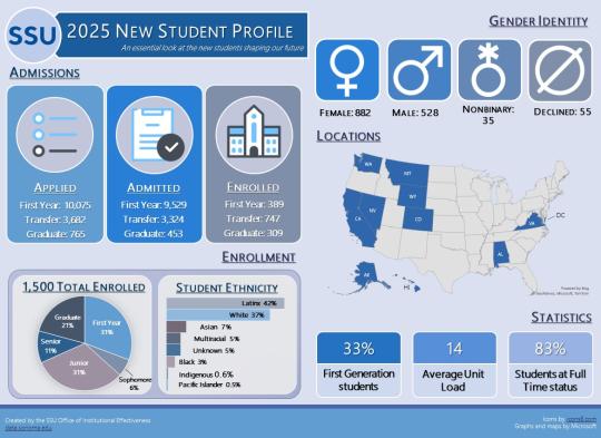 Statistics and totals about the 2025 cohort of students at Sonoma State University
